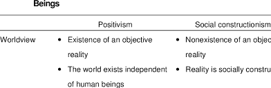 Theories of Positivism and Social constructionism