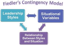 Contingency model of leadership