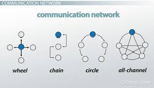 Communication Methods Applications to Scenarios