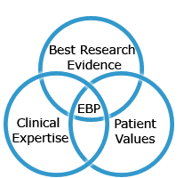 Evidence Based Practice and Nursing Research