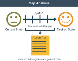 Close the Gap Analysis