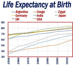 GDP Per Capita and Life Expectancy