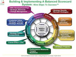Implementation of the Balanced Scorecard