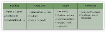 Management of Organisation 2