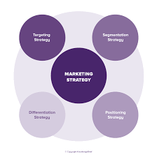 An overview of the concept of marketing