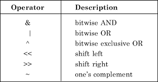 Bitwise Operations Research