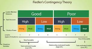 Situational Approach and Contingency Model of Leadership