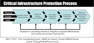 Critical Infrastructure Vulnerability and Protection
