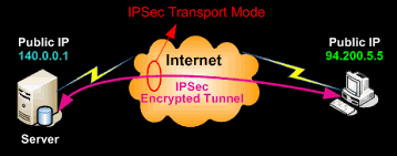IPSec tunneling