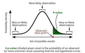Role of p-values and confidence intervals