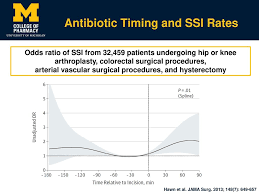 Prophylactic antibiotic timing and SSIs incidences