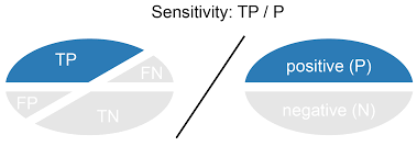 Sensitivity/Specificity Problem Set