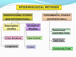 Epidemiological Study Designs