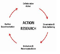 Recursive Nature of Action Research