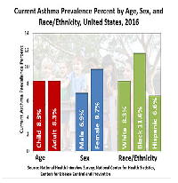 The Prevalence of Asthma in the US