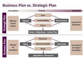 Differences between strategic planning and business planning