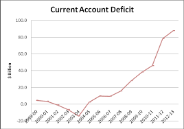 Current account deficit year after year