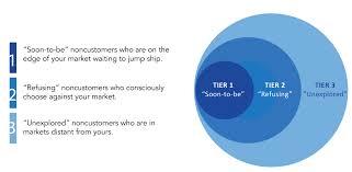 Supply chain Blue Ocean Strategy approach