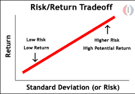 Concept of Risk and Return on Investment