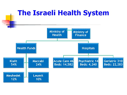 Structure of the Israeli health system