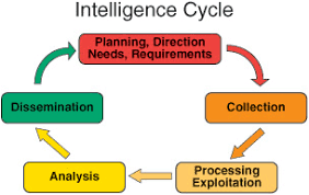 Intelligence cycle in a Movie