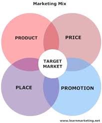 The Marketing Mix Strategies