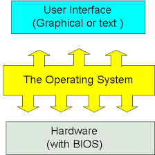 Operating System Interface in Hardware and Applications