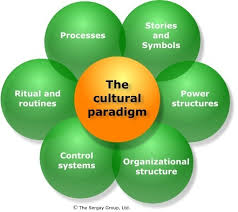 Organizational Behavior and Culture