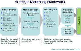 Strategic Marketing Framework
