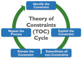 Theory of Constraints Assignment 