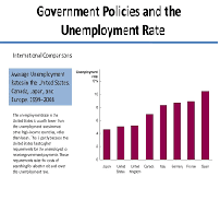 Unemployment Rates in US to Canada and Europe
