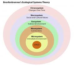 Brofenbrenner's Ecological Theory
