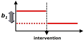 Intervention Analysis