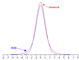 Normal distribution and the t distribution