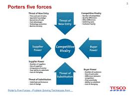 Case study Porter's five forces