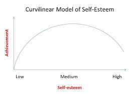 Low self esteem and academics