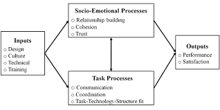 Teams & Technology Components of a Virtual Team