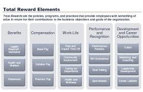 Total rewards package strategy for HR