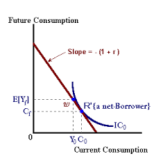 Two period Consumption Model
