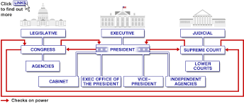 American system of government