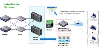 Managing device virtualization and cloud deployment