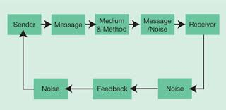 Case Study Model of the Communication Process