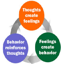 Cognitive VS Rational Emotive Behavioral Theory