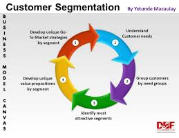 Customer Segmentation Research Study