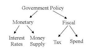 Monetary and fiscal policies