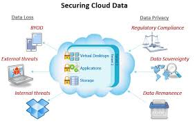 Future of Network Security in Cloud computing