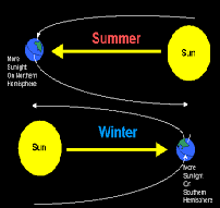 Physical Science in the Cause of the Seasons