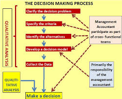 The Relationship of Costs in Decision Making