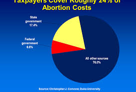 Abortion and Taxpayers Money
