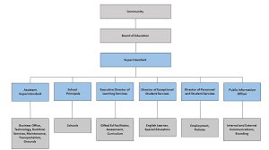 Administrative organization chart